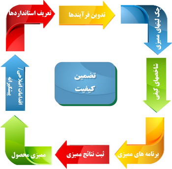 مقاله درباره تضمین کیفیت